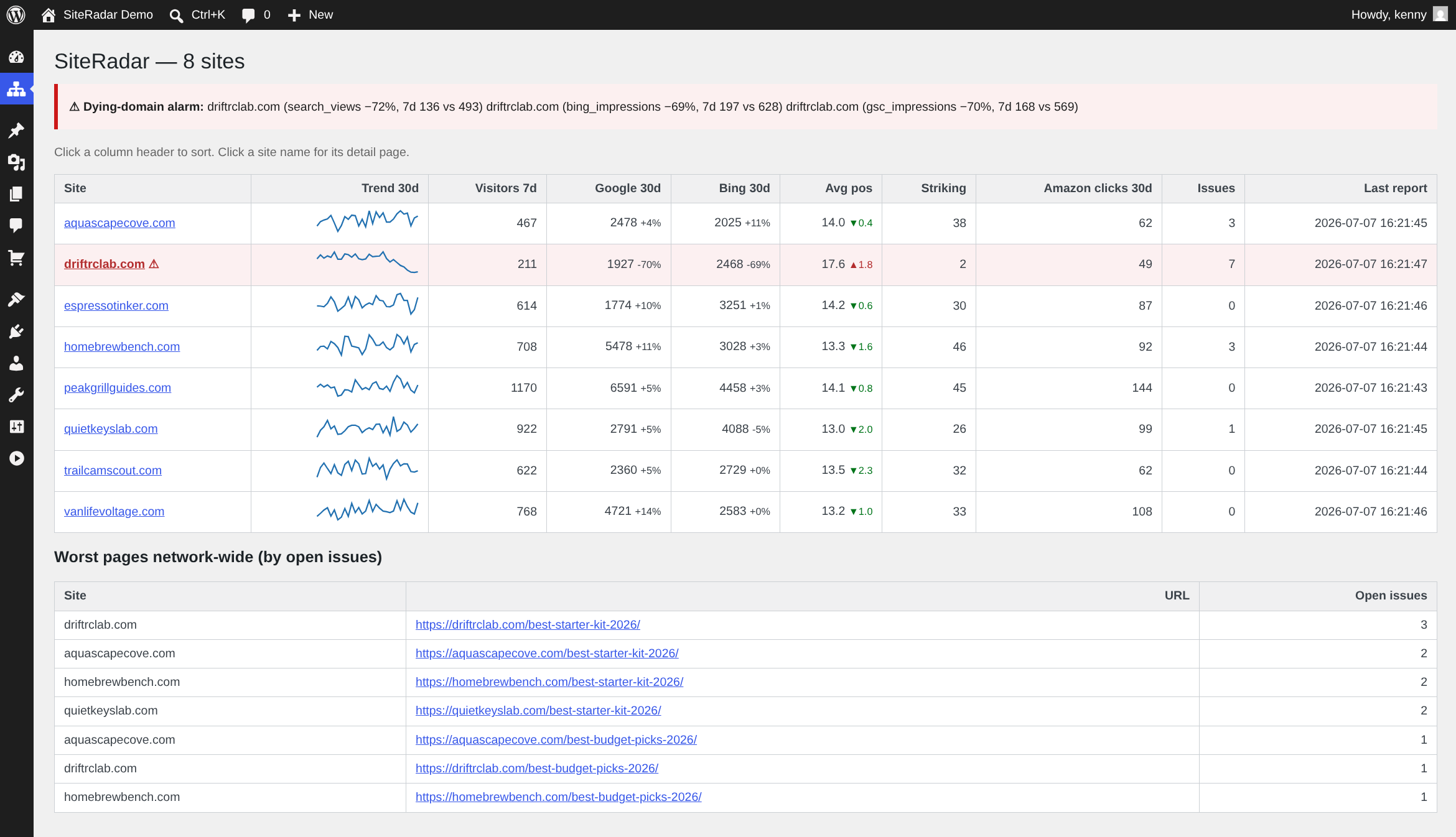 SiteRadar network dashboard: eight sites with trend sparklines, Google and Bing impressions, average position, striking-distance counts — and a red dying-domain alarm on one site